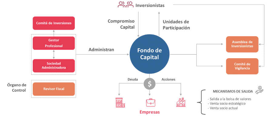 Modelo estándar de un fondo en Colombia